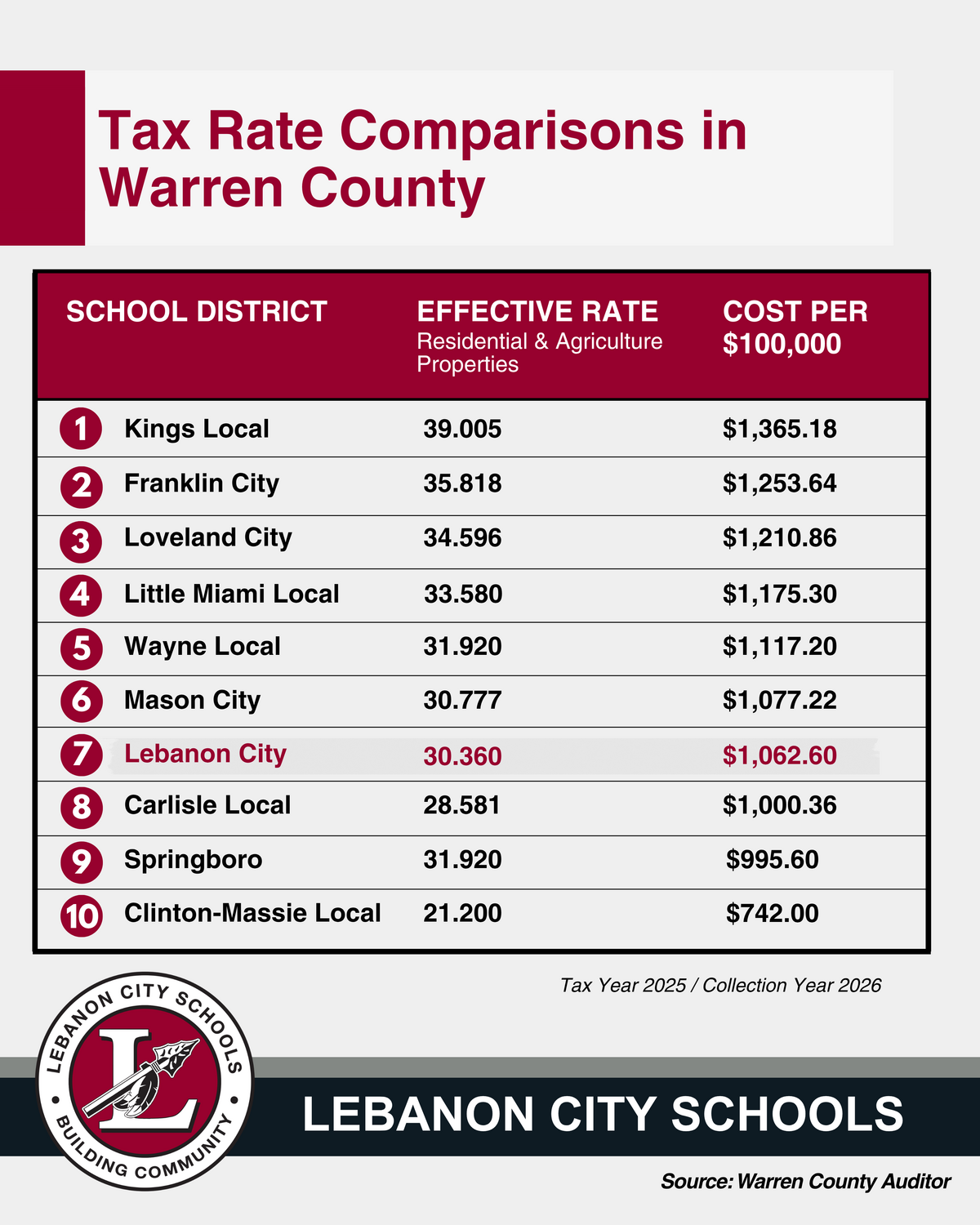 tax rate comparisons in warren county